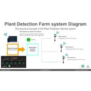 Smart Farm Plant Sensor Diagram (DCS: Design Concept Systesms) ฟาร์มนาข้าว
