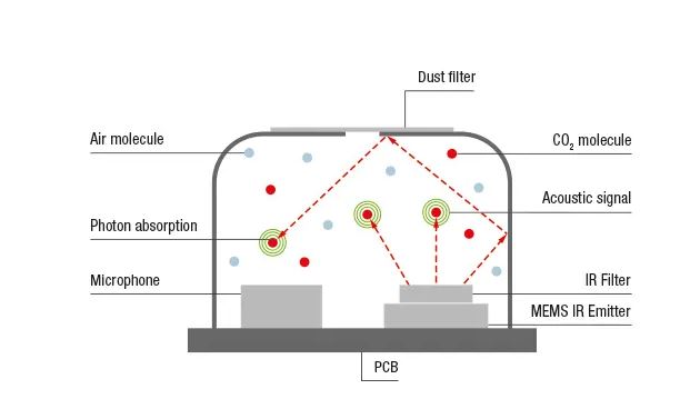 โมดูล Grove - CO2 & Temperature & Humidity Sensor(SCD41)- photoacoustic NDIR Seeed