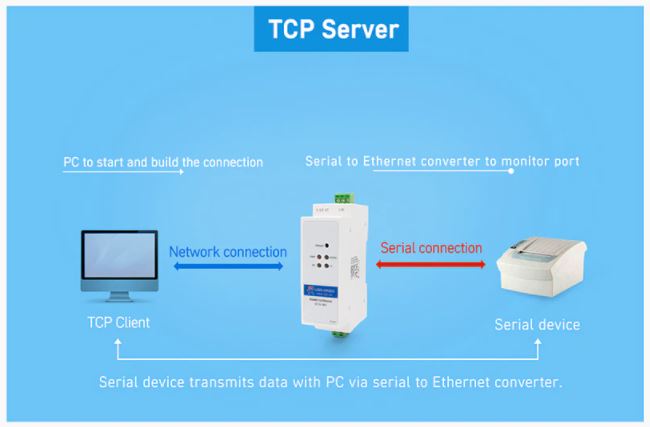 USR-DR302 Modbus RS485 To Ethernet Converter