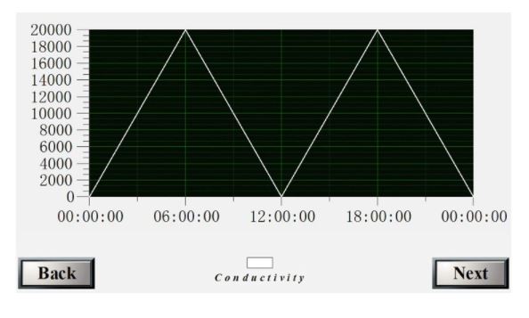 เครื่องวัดค่า Soil NPK PH Temperature Water Content Measuring Device Sensor