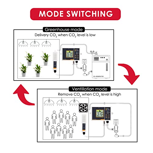 CO2 Controller Sensor เครื่องวัดและควบคุมก๊าซคาร์บอนไดออกไซด์ CO2 Monitor ควบคุมการเปิด-ปิด อัตโนมัติ
