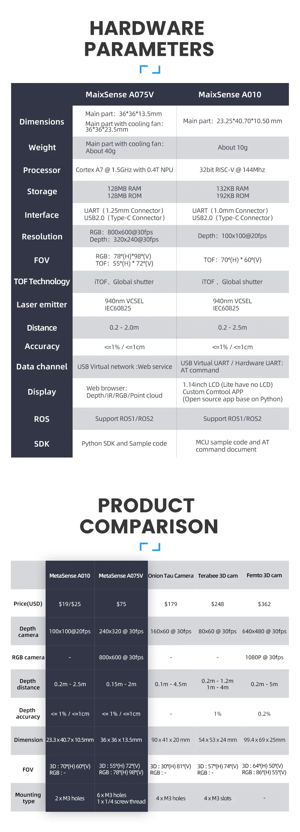 กล้อง MCU & ROS Sipeed maixsense A010/A075V ToF 3D depth vision MS-A010 Lite Suit
