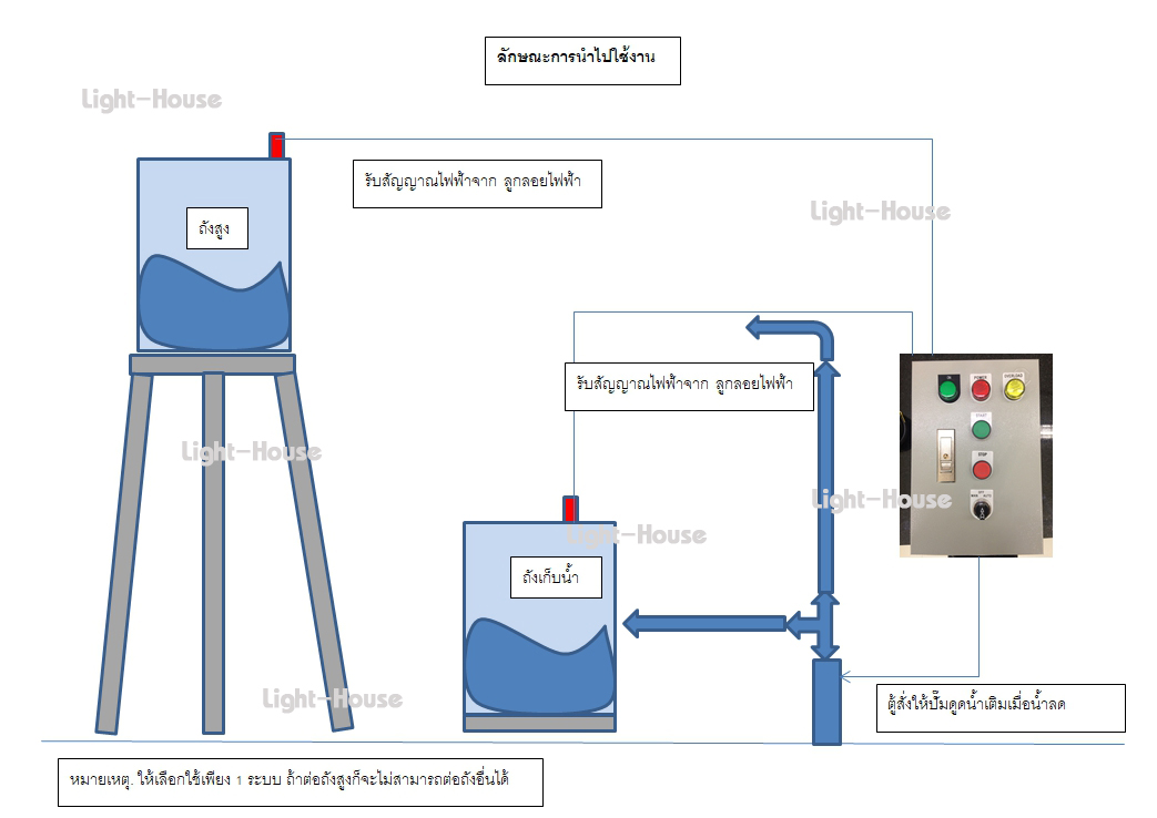 Light-House ตู้ควบคุมมอเตอร์ปั๊มน้ำ(ผ่านลูกลอย) 220V 1 เฟส 2 สายไฟบ้าน ปั๊มดูดน้ำ ประปาหมู่บ้าน มอเตอร์ บ่อบาลดาน ปั๊มหอยโข่ง ถังเก็บน้ำ หอสูง บ่อเก็บน้ำ เติมน้ำแบบอัติโนมัติ สั่งเติมน้ำในถังด้วยลูกลอยไฟฟ้า และสามารถกันน้ำล้นถังได้ (ราคาไม่รวมลูกลอย)