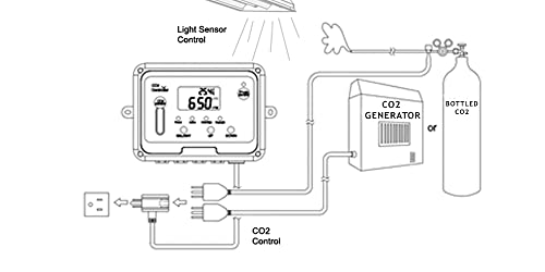 ชุดควบคุมก๊าซco2 - Day Night CO2 Monitor & Controller for Greenhouses