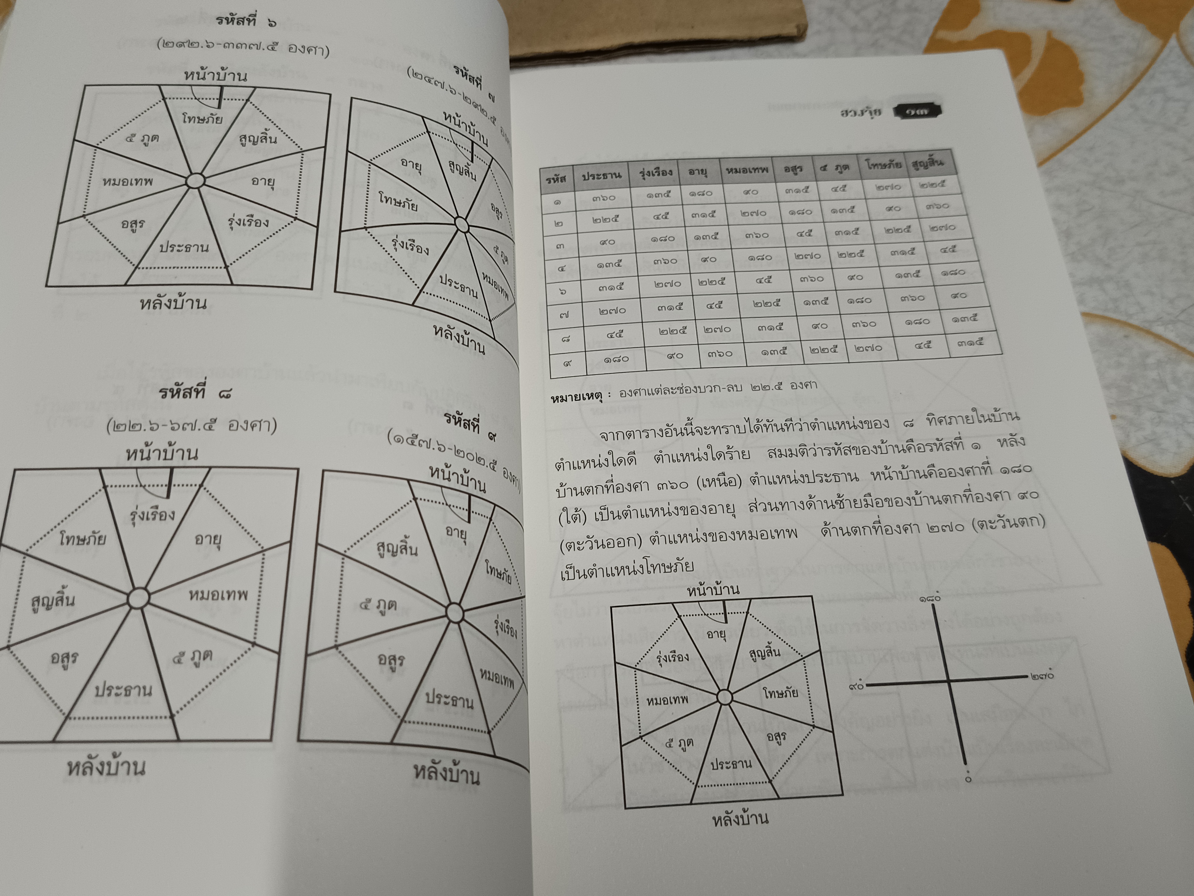 เคล็ดลับตกแต่งภายในตามหลักฮวงจุ้ย โดย มาโนช ประภาษานนท์ พิมพ์ครั้งที่ 6/ 2539