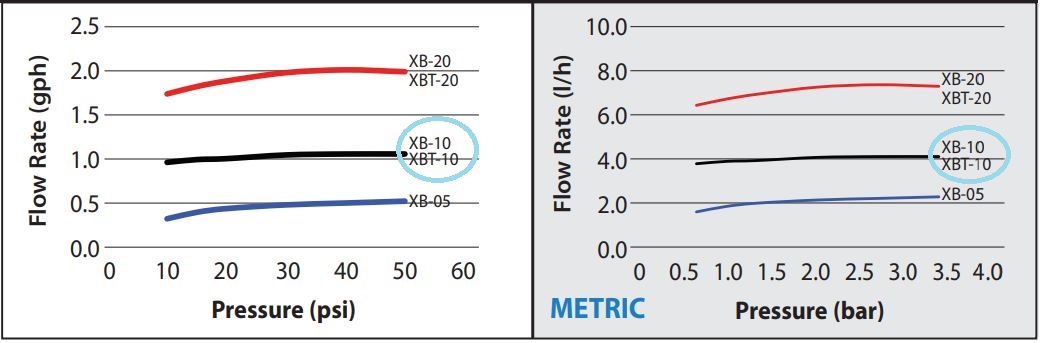 8 Outlet Distribution Device ฟิลเตอร์ 1 GPH