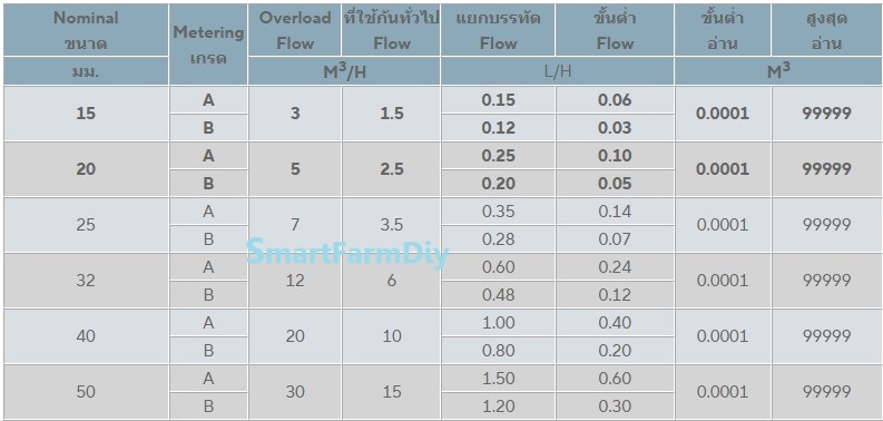 สมาร์ท วอเตอร์มิเตอร์ อัจฉริยะ smart water meter