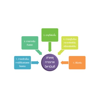 21st Century® Vitamin D3: 10mcg (400IU), 250 mcg (10,000IU), 10mcg (400IU), 50 mcg (2000 IU), 125 mcg (5000 IU) วิตามินดี