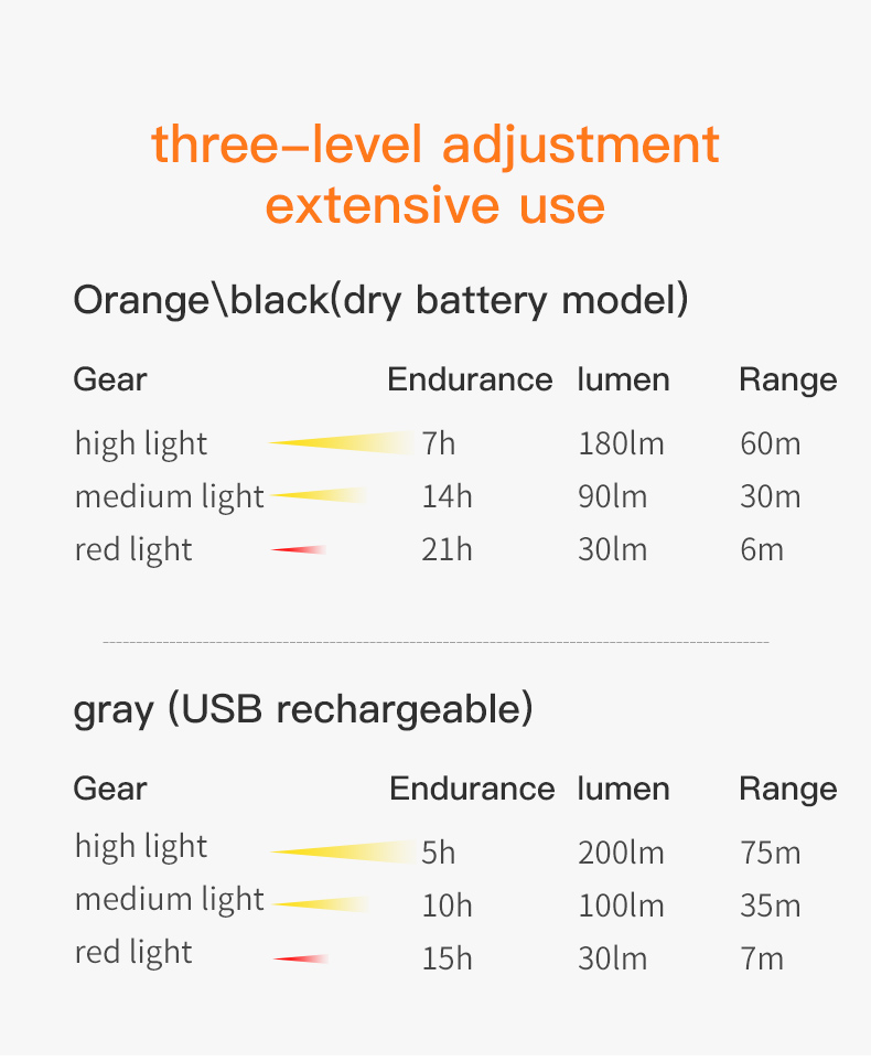 ไฟฉายคาดหัวสำหรับนักวิ่ง เดินป่า วิ่งเทรล ปีนเขา เดินป่า ให้ความสว่าง ระยะไกล Aonijie (Q02)