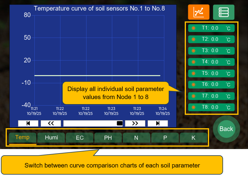 เซ็นเซอร์วัดค่าในดิน 8-in-1 แบบ Muti Sensor node ผ่านกล่องควบคุมBOX Control
