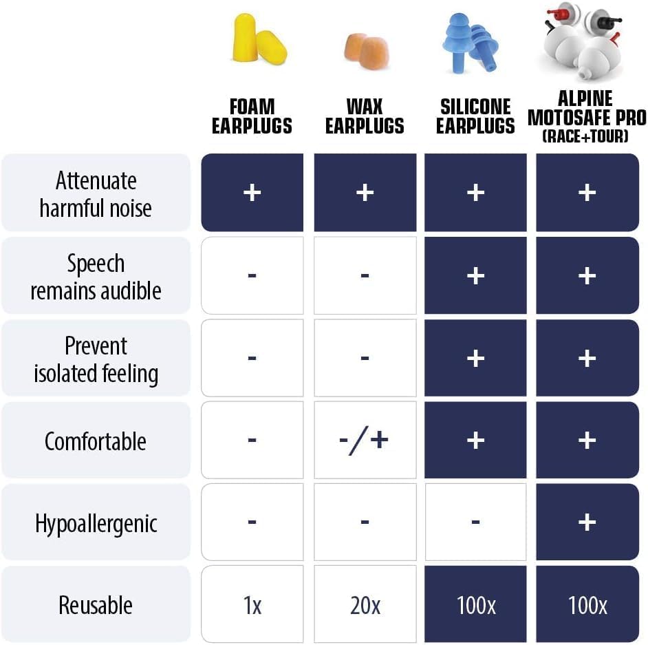 ที่อุดหู สำหรับขับจักรยานยนต์ ลดเสียงรบกวนจากลม Premium Motorcycle Ear Plugs for Wind Noise Reduction (Alpine®)