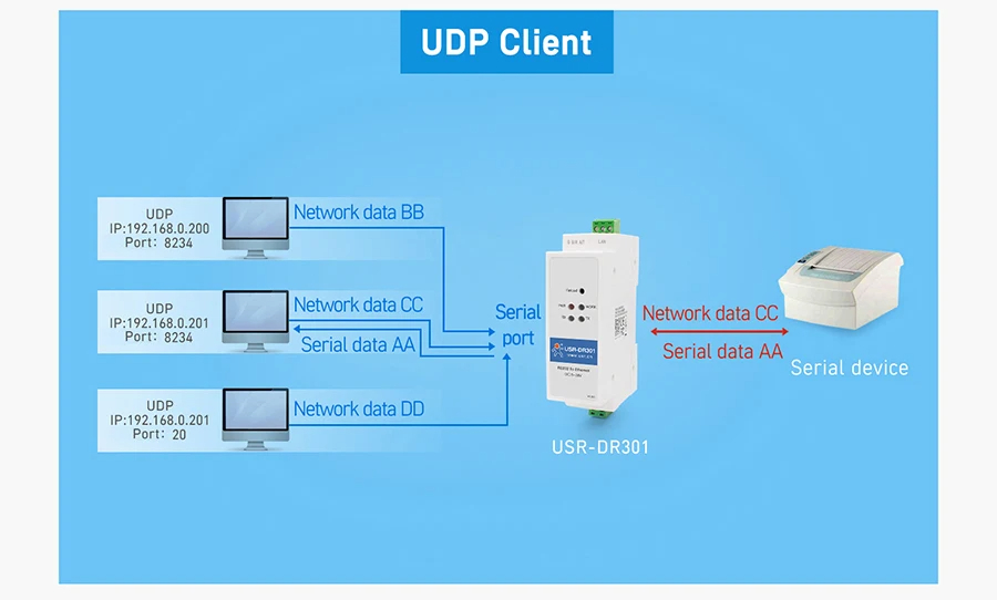 USR-DR301 RS232 to Ethernet