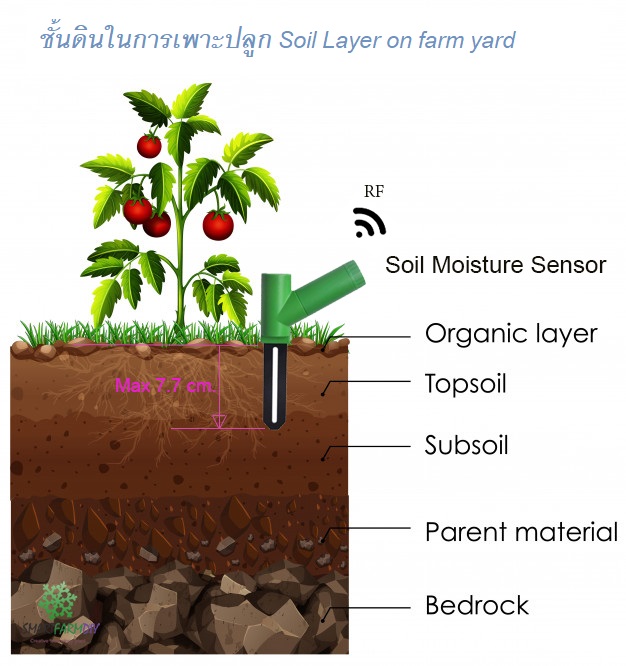 ชุดตรวจสอบสภาพแวดล้อม โซล่าร์เซล์ 6W 6V (Soilmoist, Temp, Humid, Pressure)