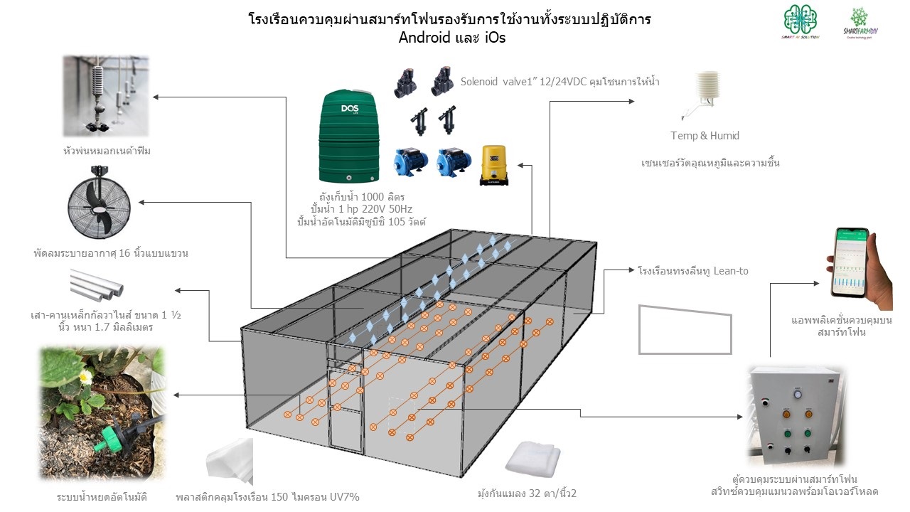 โรงเรือนควบคุมผ่านสมาร์ทโฟน (ทรงเอียง LEAN-TO)รุ่น-3