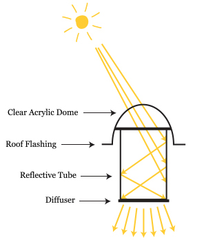 Solate tube ท่อเปล่งแสงสว่างใช้แทนหลอดไฟ ประหยัดพลังงาน