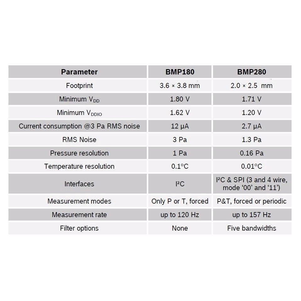 GY-BMP280-3.3 โมดูลเซ็นเซอร์ความดันสูงสําหรับ arduino bmp 280 3.3v