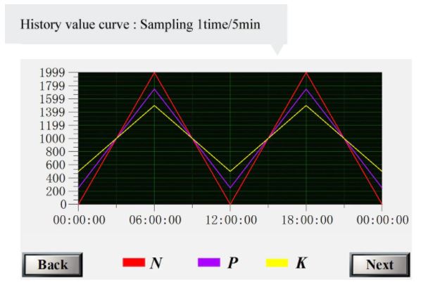 เครื่องวัดค่า Soil NPK PH Temperature Water Content Measuring Device Sensor