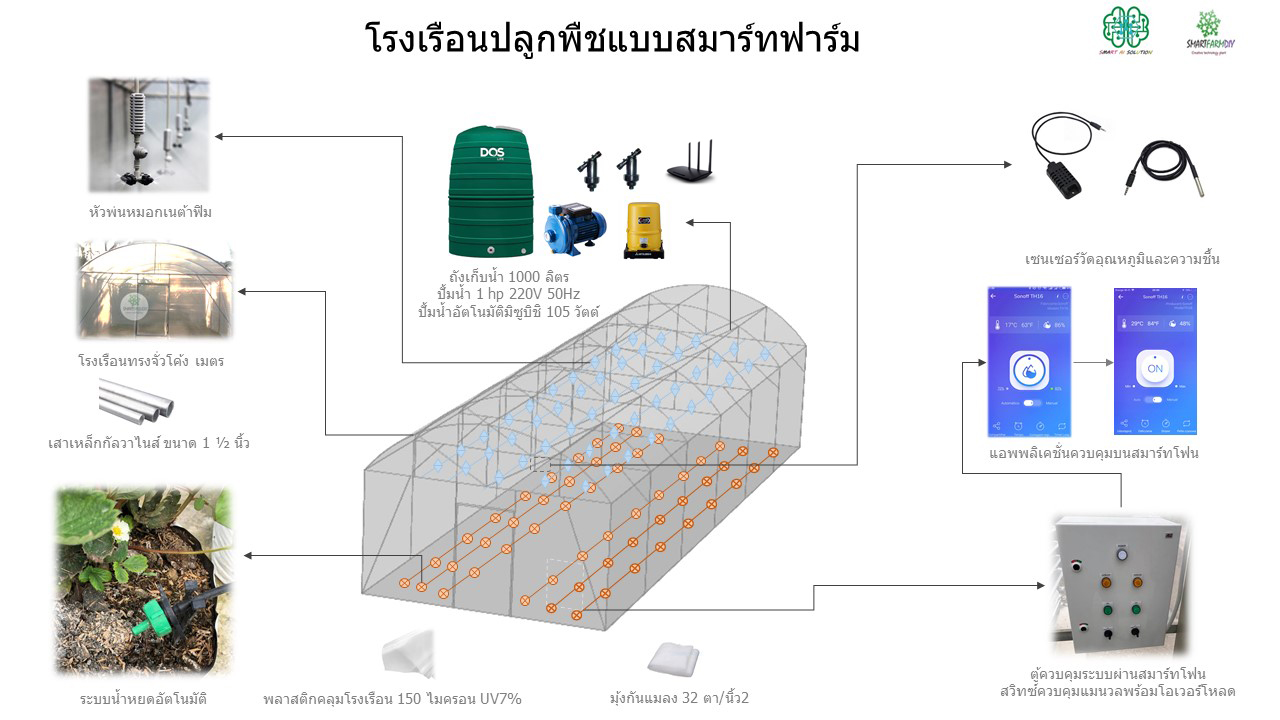โรงเรือนสมาร์ทฟาร์มพร้อมระบบควบคุม Basic