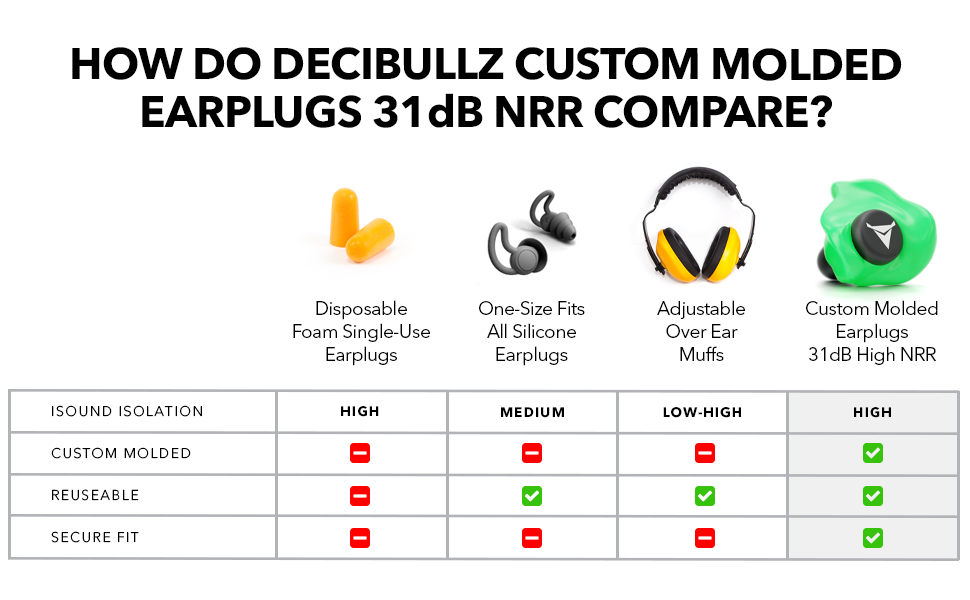 ที่อุดหู กันเสียง แบบใช้ซ้ำ Custom Molded Earplugs Heat And Shape NRR 31 (Decibullz®)