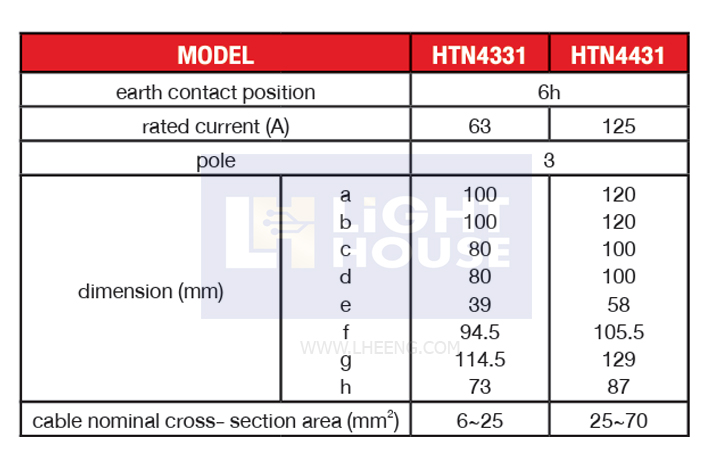 HTN-4331 "DAKO PLUG" เต้ารับฝังตรงกันน้ำ 2P+E 63A 230V IP67