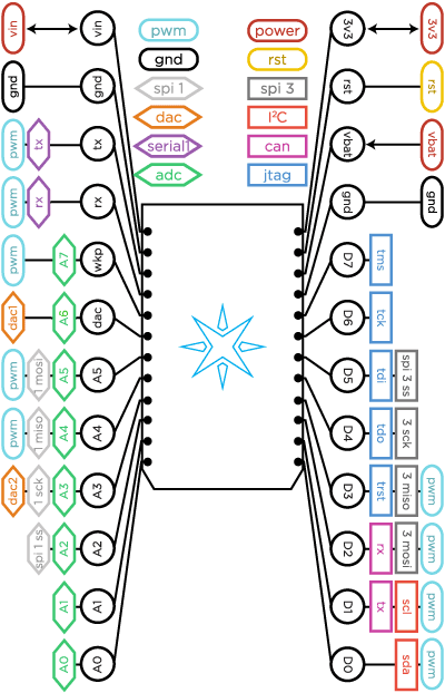 Particle Photon with IoT WiFi บอร์ดพัฒนา