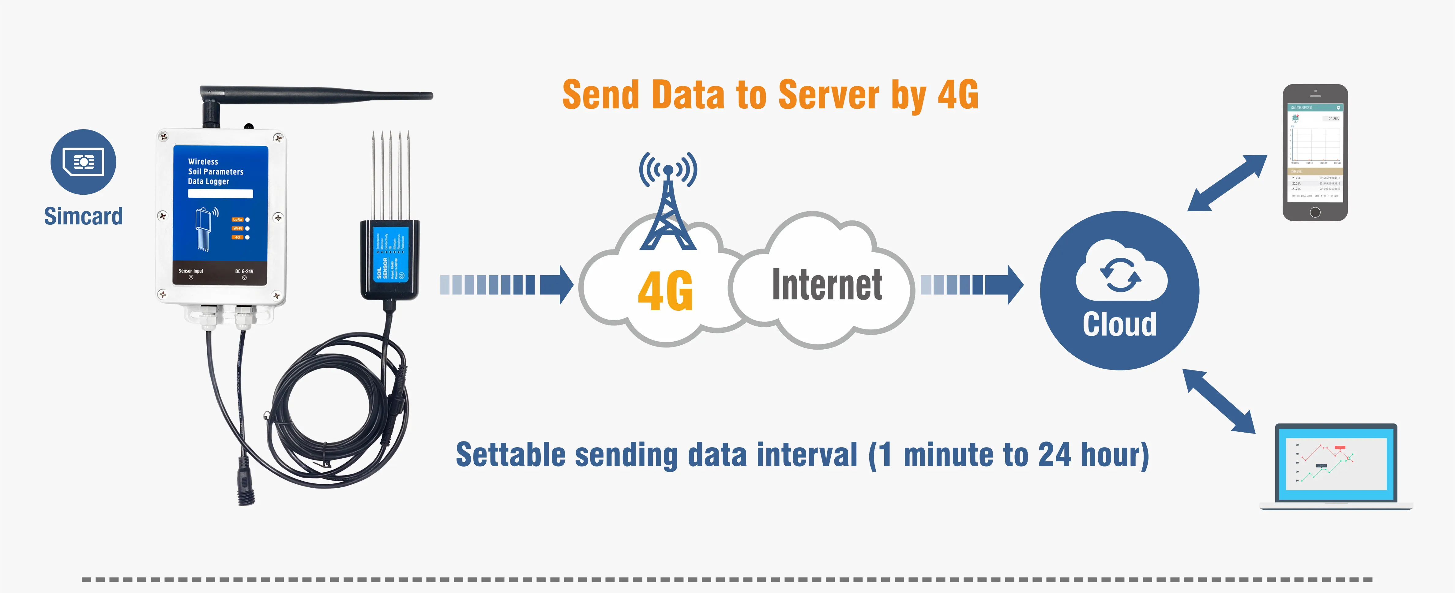 7 in 1 NPK soil wireless sensor 4G เซ็นเซอร์วัดค่าในดินแบบ 7 ใน 1 ชุด (ต้องซื้อใส่ซิมการ์ด)