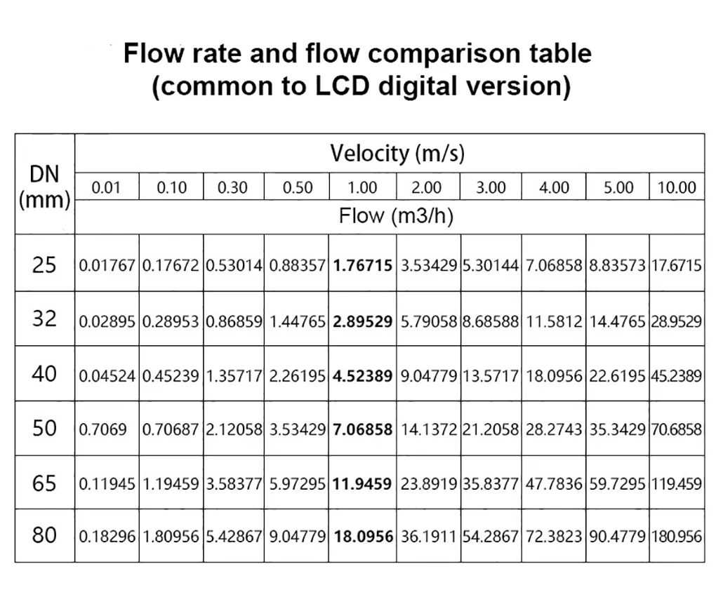 RS485 ดิจิตอลจอแสดงผล Flow Meter UPVC Water