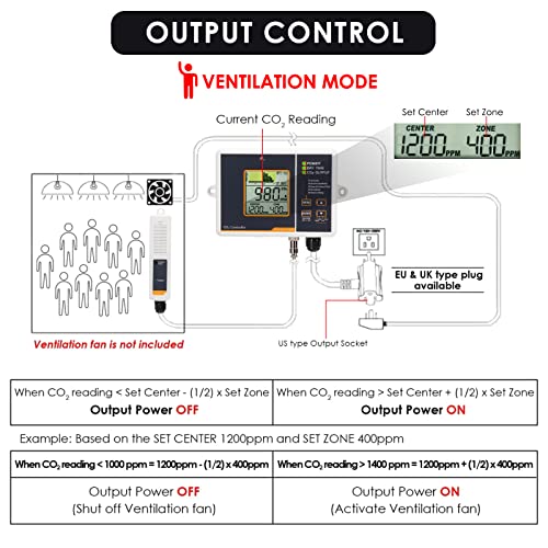 CO2 Controller Sensor เครื่องวัดและควบคุมก๊าซคาร์บอนไดออกไซด์ CO2 Monitor ควบคุมการเปิด-ปิด อัตโนมัติ