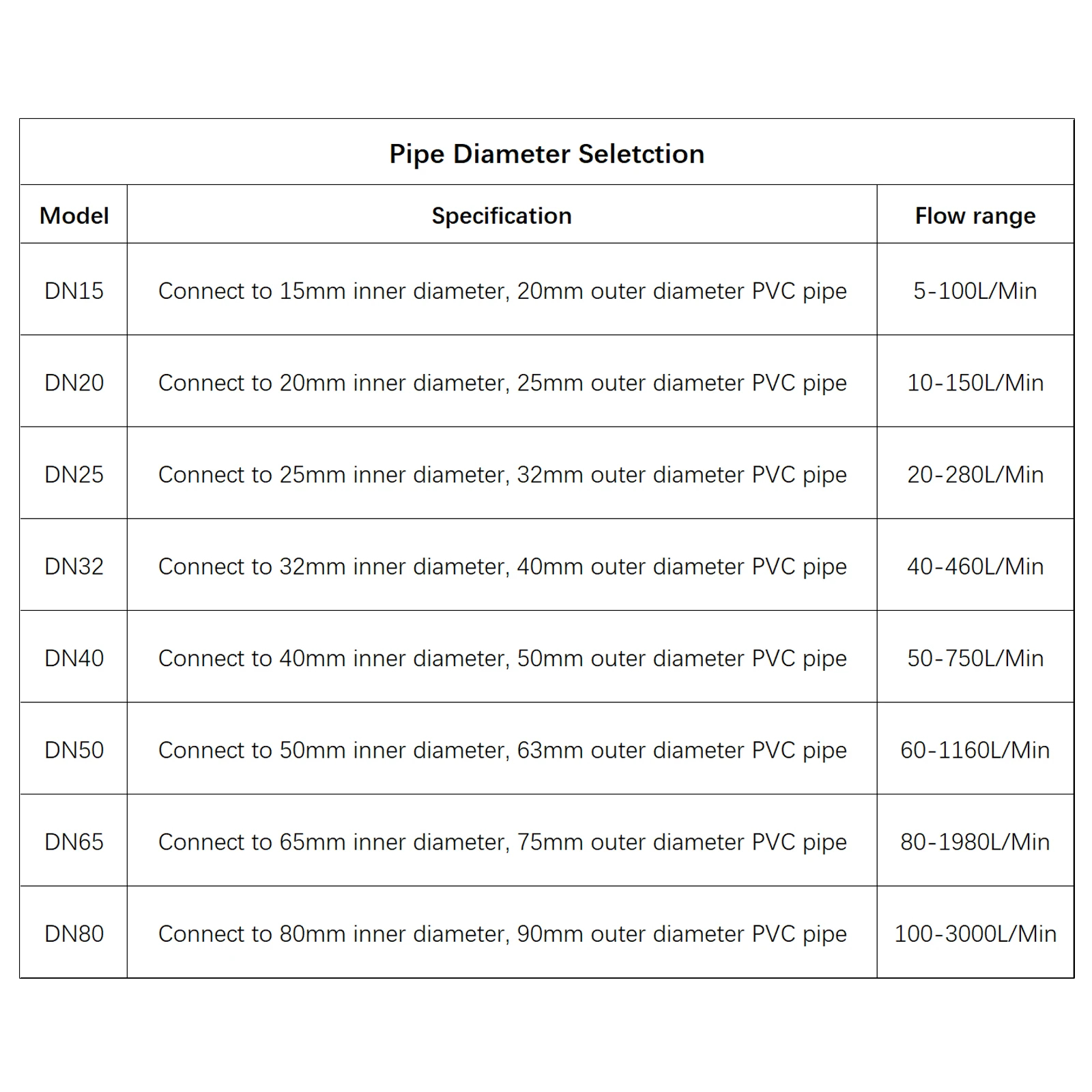 RS485 ดิจิตอลจอแสดงผล Flow Meter UPVC Water