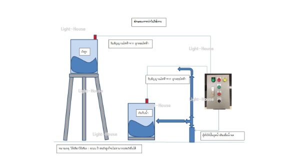 ตู้ควบคุมมอเตอร์ปั๊มน้ำพร้อมลูกลอย ขนาด1.5HP- 2HP ปั๊มดูดน้ำ มอเตอร์ บ่อบาลดาน ประปาหมู่บ้าน ปั๊มหอยโข่ง ถังเก็บน้ำ หอสูง บ่อเก็บน้ำ เติมน้ำแบบอัติโนมัติ (ผ่านลูกลอย) 1.5HP-2 แรง HP แรงม้า 220V 2 สายไฟบ้าน**-ราคารวมลูกลอยไฟฟ้า**