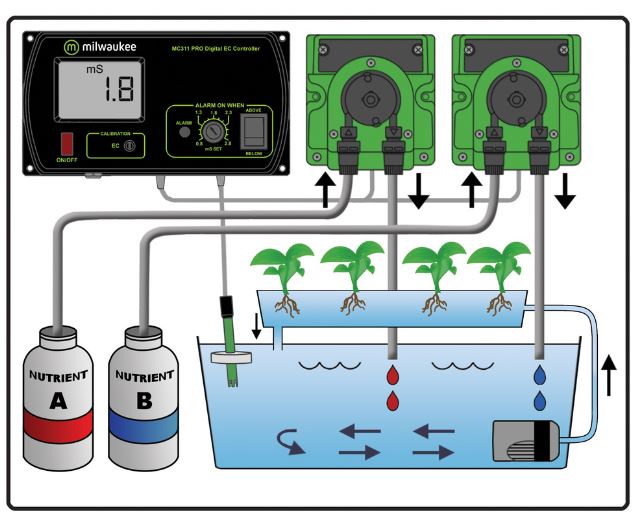 ปั้มผสมปุ๋ย Milwaukee MC745 PRO Conductivity (EC) Controller and Pump Kits