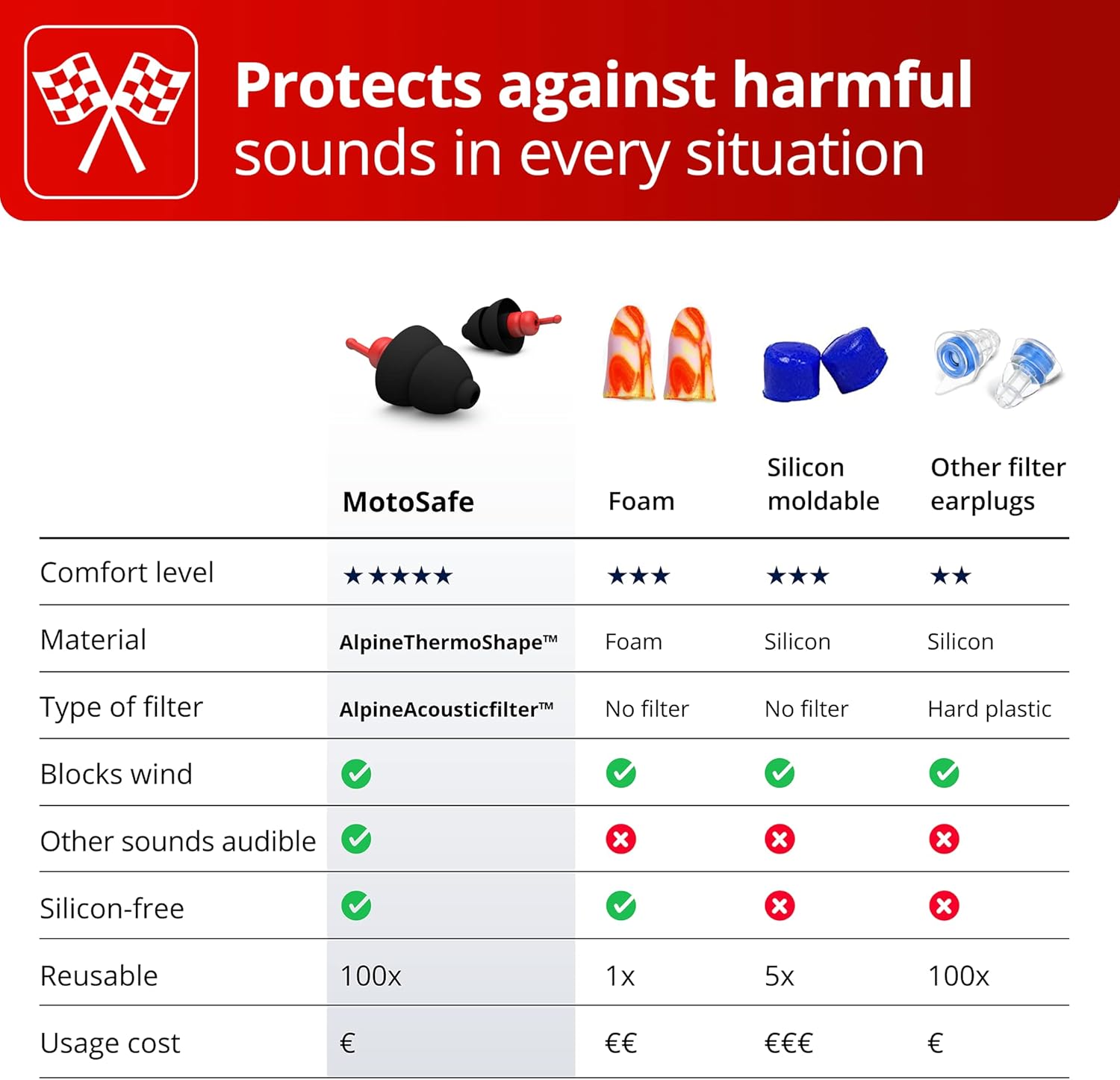 ที่อุดหู สำหรับขับจักรยานยนต์ ลดเสียงรบกวนจากลม Premium Motorcycle Ear Plugs for Wind Noise Reduction (Alpine®)