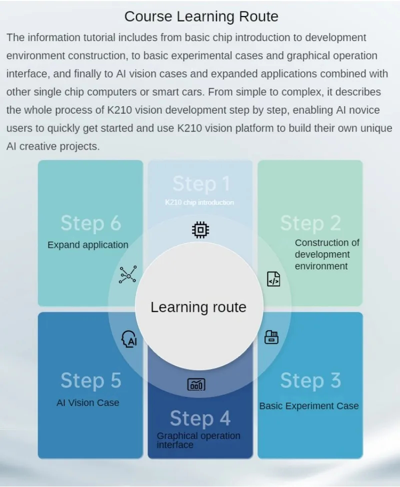 Vision Recognition โมดูล AI กล้องอัจฉริยะ Python Development Board