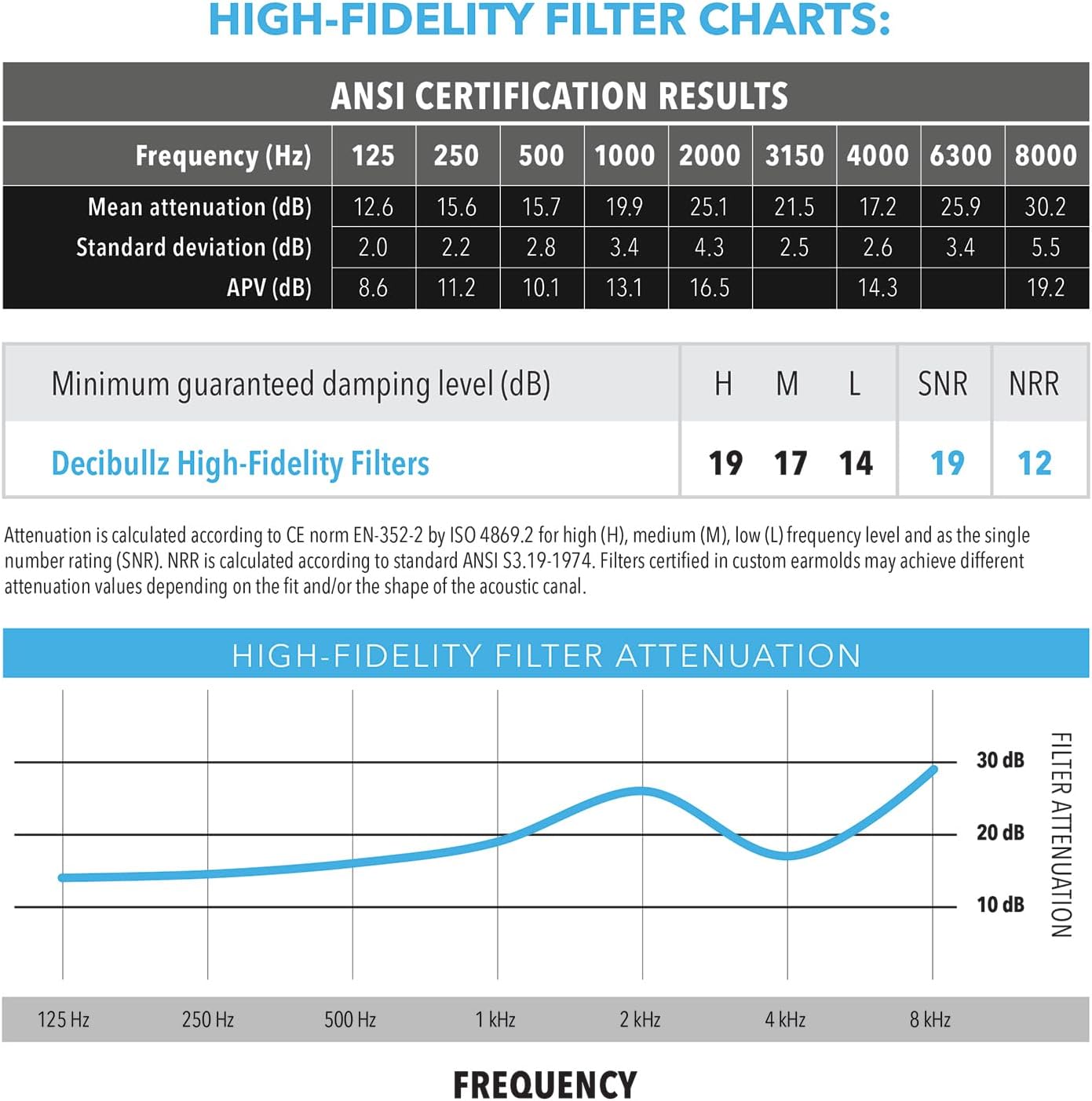 Decibullz® Custom Molded High Fidelity Earplugs ที่อุดหู กันเสียง แบบใช้ซ้ำ สำหรับคอนเสิร์ต นักดนตรี และความไวต่อเสียง