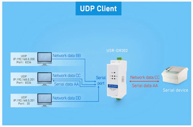 USR-DR302 Modbus RS485 To Ethernet Converter