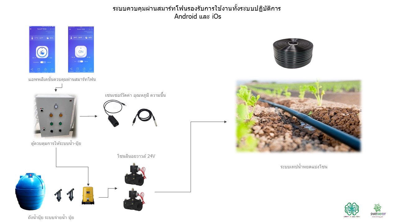 รับติดตั้งระบบให้น้ำ ปุ่ย เทปน้ำหยด อัตโนมัติ IoT