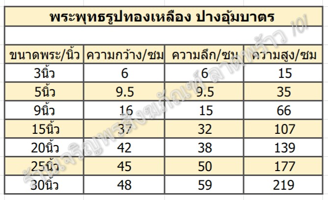 ร้านเจริญพรสังฆภัณฑ์,จำหน่าย,ขาย,ให้,เช่า,พระพุทธรูปปางอุ้มบาตร,พระพุทธรูป,พระ,ปาง,วันพุธ,อุ้มบาตร,ประจำวัน,เกิด,พุธ,ทองเหลือง,ขนาด,ร้านสังฆภัณฑ์แถวลาดพร้าว,ร้านสังฆภัณฑ์ลาดพร้าว,101 พระพุทธรูปปางอุ้มบาตร,พระพุทธรูป,พระ,ปาง,วันพุธ,อุ้มบาตร,ประจำวัน,เกิด,พุธ,ขนาด