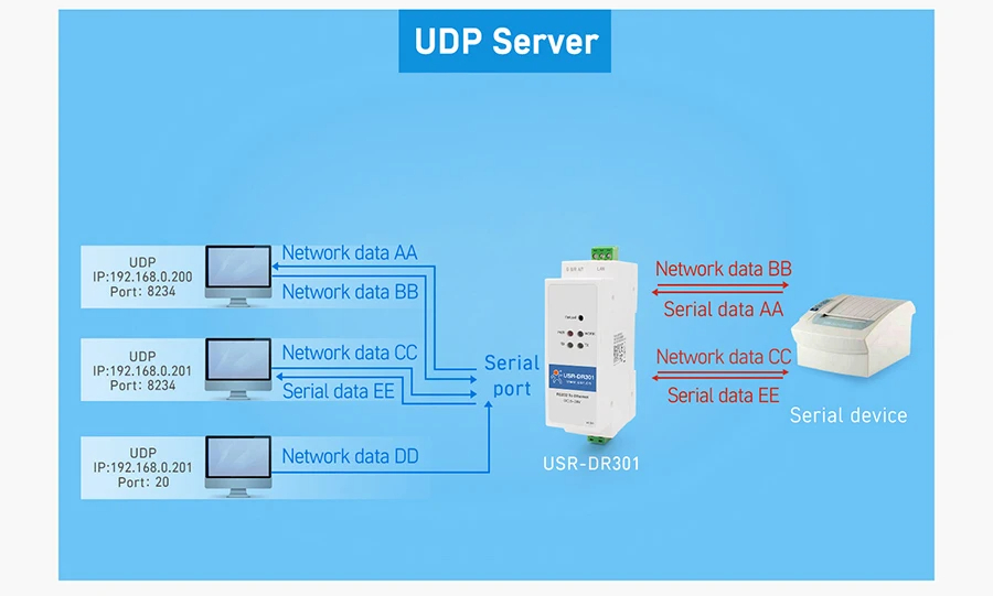 USR-DR301 RS232 to Ethernet