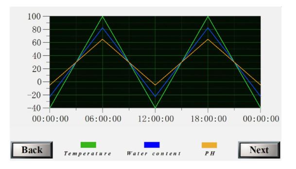 เครื่องวัดค่า Soil NPK PH Temperature Water Content Measuring Device Sensor