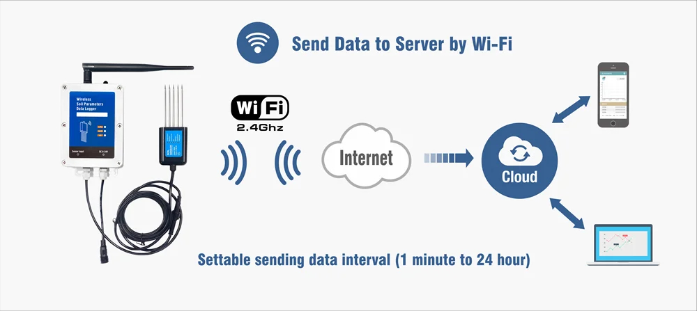 7 in 1 NPK soil wireless sensor 4G เซ็นเซอร์วัดค่าในดินแบบ 7 ใน 1 ชุด (ต้องซื้อใส่ซิมการ์ด)