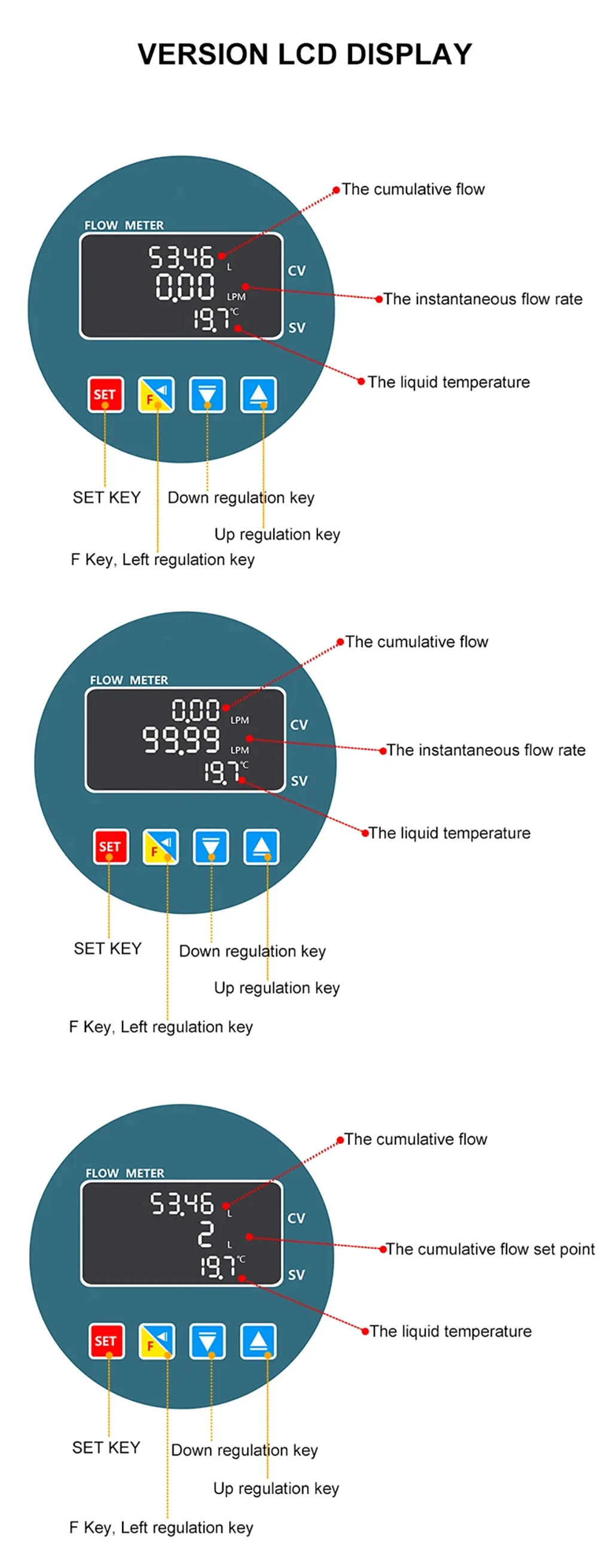 RS485 ดิจิตอลจอแสดงผล Flow Meter UPVC Water