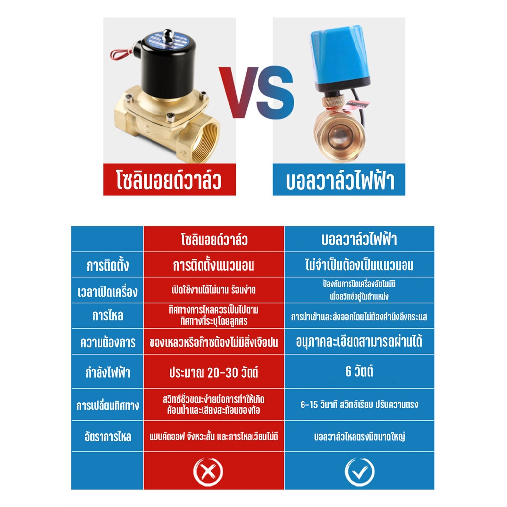 Solenoid Valve โซลินอยด์วาวล์ วาล์วฟ้า มอเตอร์วาล์ว บอลวาล์ว 2 สาย DC12-24V