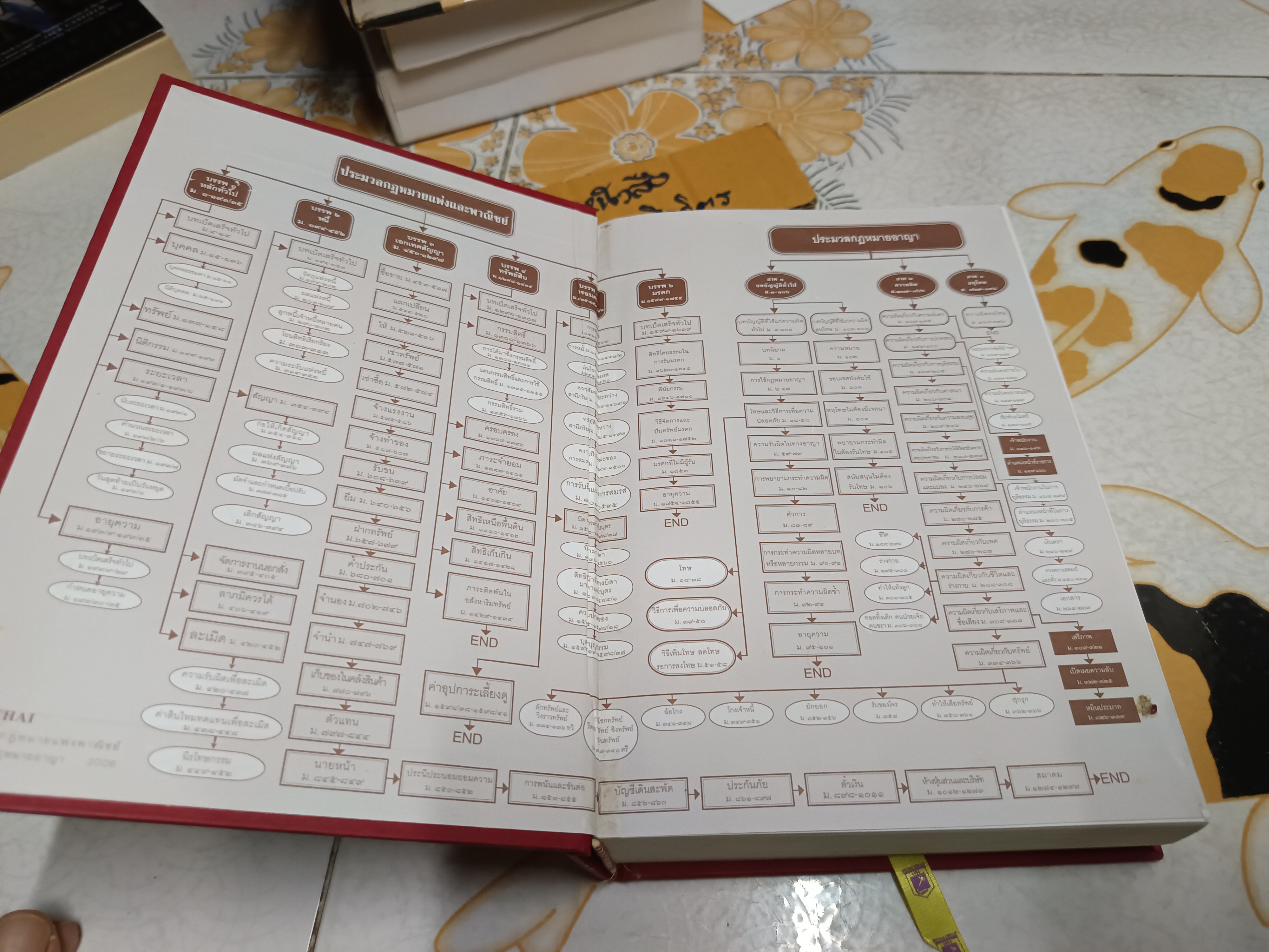 ประมวลกฎหมาย แพ่งและพาณิชย์ บรรพ 1-6 อาญา : ข้อสัญญาที่ไม่เป็นธรรม ฉบับสมบูรณ์ 1.58 โดย.พิชัย นิลทองคำ