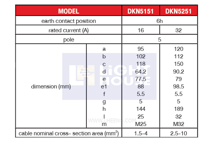 DKN-5151 "DAKO PLUG" ปลั๊กตัวผู้ติดลอยกันน้ำ 3P+N+E 16A 400V 6H IP67