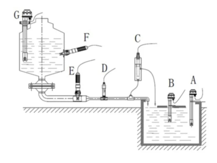 เซ็นเซอร์วัดค่าความเค็มในน้ำ 4 in 1 เอาท์พุท Rs485