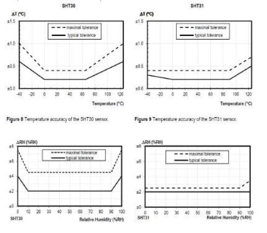 เซนเซอร์ความชื้นและอุณหภูมิ Sensor SHT20 SHT30 ดิจิตอล Probe อุณหภูมิกันน้ำ