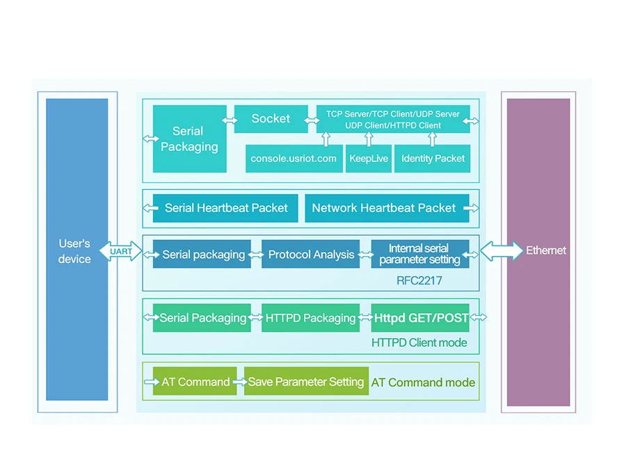USR-DR301 RS232 to Ethernet