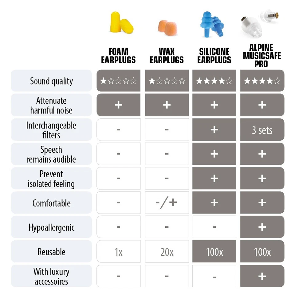 ที่อุดหู สำหรับนักดนตรีมืออาชีพ ลดเสียงรบกวน Professional Musician Hearing Protection (Alpine®)